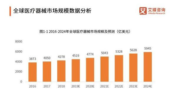 医疗器械市场：预计2022年规模将超9000亿